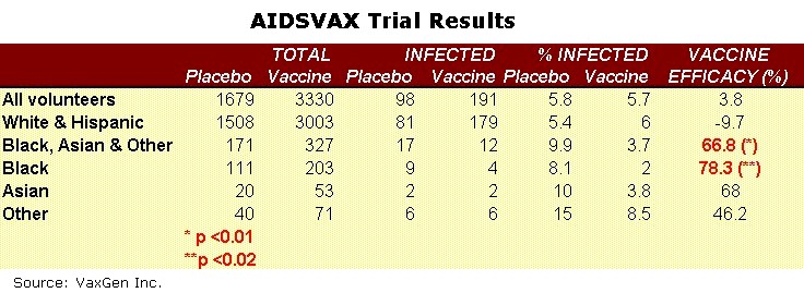 AIDSVAX Trial Results